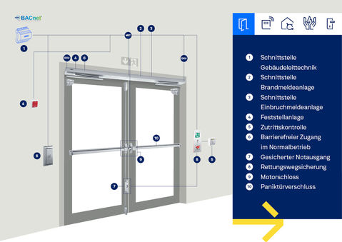 Multifunktionale Türen machen die Planung komplex. Mehrere Sicherheitsanforderungen an eine einzige Tür mit entsprechenden Sensoren, Tastern und Geräten sind keine Seltenheit. Entsprechend anspruchsvoll ist auch die Türfachplanung.