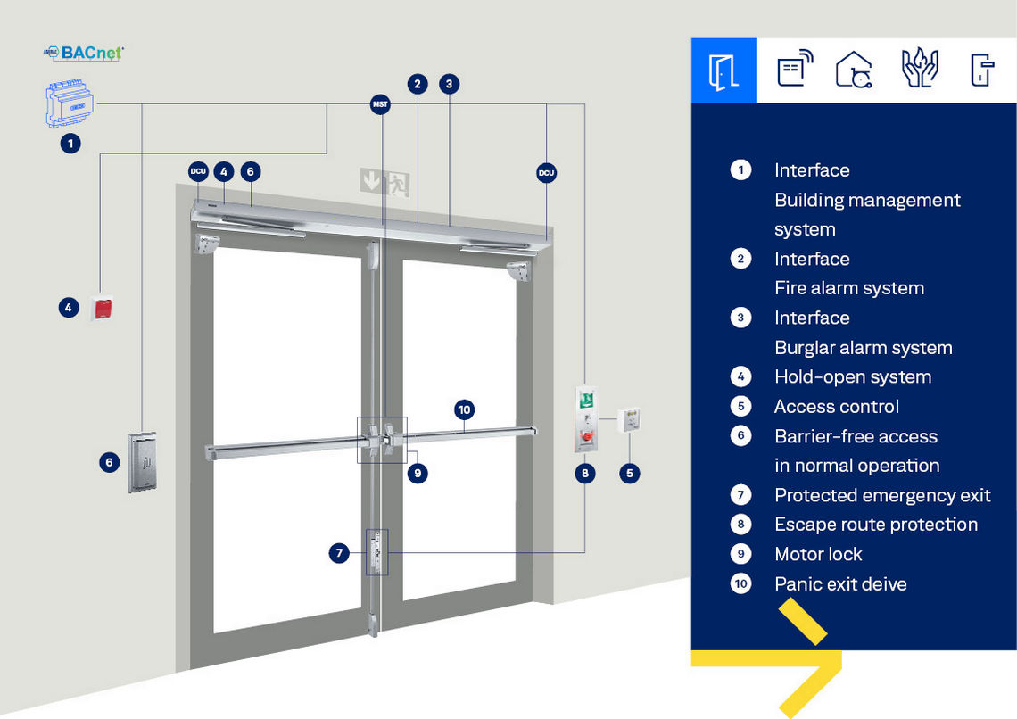 Often, a single door can have multiple safety demands, with associated sensors, push buttons and equipment. This makes door planning challenging.