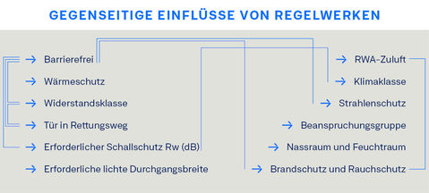 Übersicht zu widersprüchlichen Anforderungen bei der Türplanung