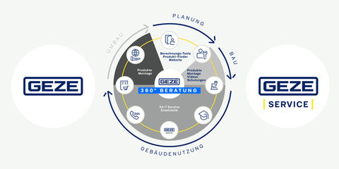 GEZE Building life circle infografic DE