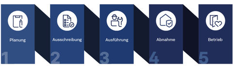 Ablauf Türplanung DE
