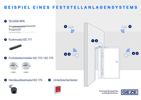 Beispiel einer GEZE Feststellanlage mit verkabelten oder funkgesteuerten Komponenten.