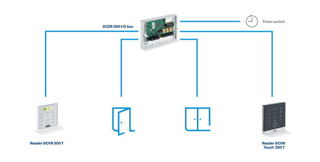 Systembild der GCER 300 Zutrittskontrolle Die GCER 300 Zutrittskontrolle im schematischen Aufbau. Das GCER 300 2-Tür Zutrittssteuerungssystem besteht aus der GCER 300 I/O Box und einem GCER 300 RFID Leser, das optional um einen weiteren Leser ergänzt werden kann.
