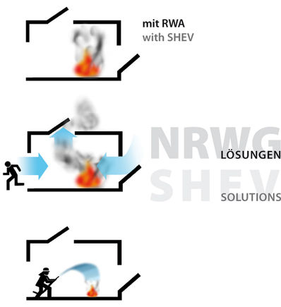 A extração de fumo e calor permite medidas de saída, resgate e de combate à saída.