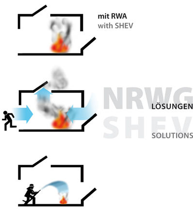 Instalația de evacuare a fumului și căldurii facilitează măsurile de evacuare, salvare și stingere a incendiilor.