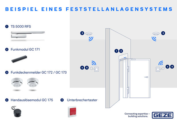 FA GC 170 - Beispiel eines Feststellanlagensystems Das GEZE Wireless Kit ermöglicht es Ihnen, bei allen GEZE Feststellanlagen, die Deckenmelder und den Handauslösetaster kabellos mit dem Sturzmelder zu verbinden. Es ist einfach nachzurüsten. Da eine separate Leitungsverlegung entfällt. Das erleichtert die Planung, gerade auch in denkmalgeschützten Gebäuden.