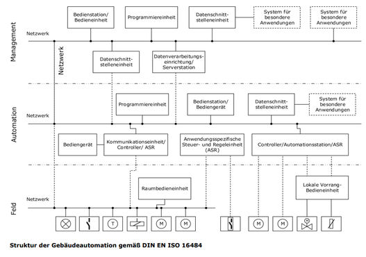 Infografik zur Struktur der Gebäudeautomation gemäß DIN EN ISO 16484 mit Feld-, Automations- und Managementebene.