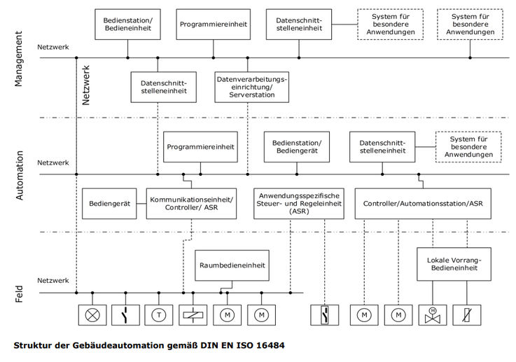 Infografik zur Struktur der Gebäudeautomation gemäß DIN EN ISO 16484 mit Feld-, Automations- und Managementebene.