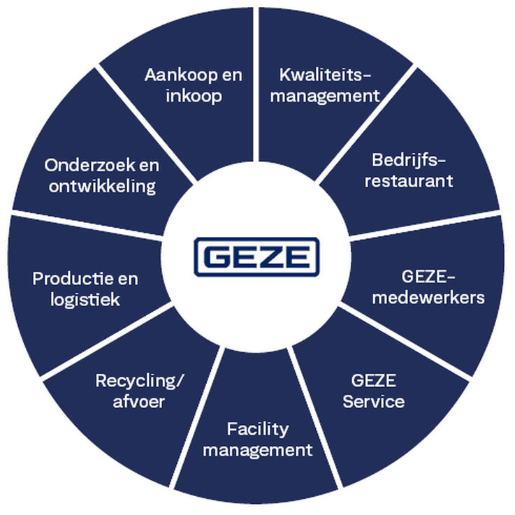 Website duurzaamheid infografiek