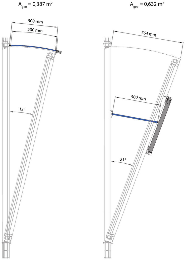 De openingsbreedte kan worden vergroot van 500 mm tot 764 mm, terwijl een slag van 500 mm behouden blijft. Dit verhoogt het oppervlak voor toevoerlucht van 0,387 m² tot 0,632 m² ondanks een kleine slag.